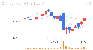 住友化学(4005)の日足チャート