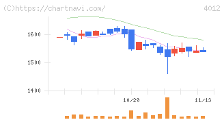 アクシス(4012)の日足チャート