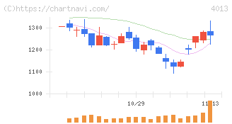 勤次郎(4013)の日足チャート