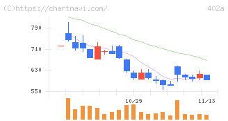 アクセルスペースホールディングス(402A)の日足チャート