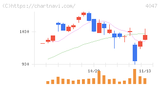 関東電化工業(4047)の日足チャート