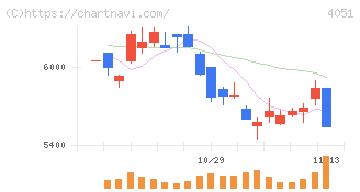 ＧＭＯフィナンシャルゲート(4051)の日足チャート