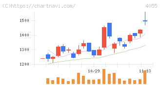 ティアンドエスグループ(4055)の日足チャート