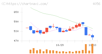 ニューラルグループ(4056)の日足チャート