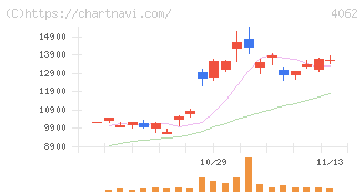 イビデン(4062)の日足チャート