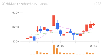 電算システムホールディングス(4072)の日足チャート