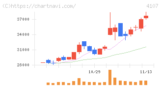 伊勢化学工業(4107)の日足チャート
