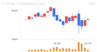 大日精化工業(4116)の日足チャート