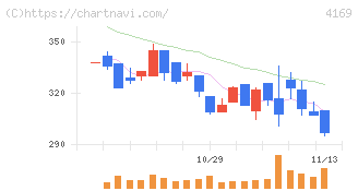 ＥＮＥＣＨＡＮＧＥ(4169)の日足チャート
