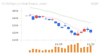Ａｐｐｉｅｒ　Ｇｒｏｕｐ(4180)の日足チャート