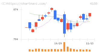 三菱ケミカルグループ(4188)の日足チャート