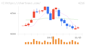 旭有機材(4216)の日足チャート