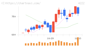 児玉化学工業(4222)の日足チャート