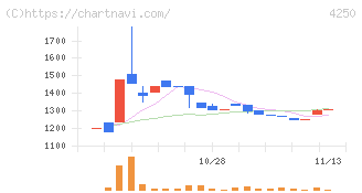 フロンティア(4250)の日足チャート