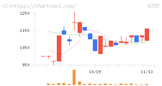 ＴＨＥＣＯＯ(4255)の日足チャート