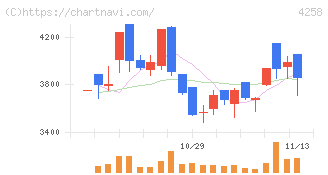 網屋(4258)の日足チャート