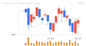 サスメド(4263)の日足チャート