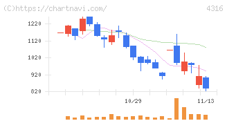 ビーマップ(4316)の日足チャート
