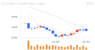 イオンファンタジー(4343)の日足チャート