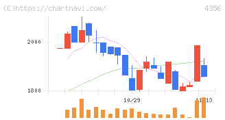 応用技術(4356)の日足チャート