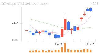 シンプレクス・ホールディングス(4373)の日足チャート