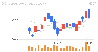 ワンキャリア(4377)の日足チャート