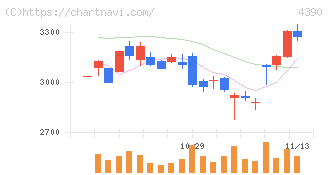 アイ・ピー・エス(4390)の日足チャート