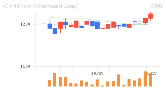 ロジザード(4391)の日足チャート