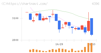 システムサポートホールディングス(4396)の日足チャート