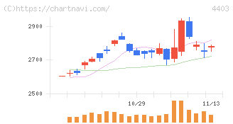 日油(4403)の日足チャート
