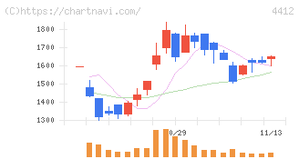 サイエンスアーツ(4412)の日足チャート