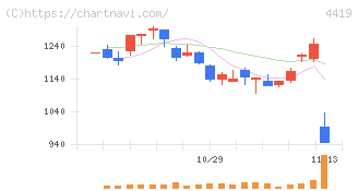 Ｆｉｎａｔｅｘｔホールディングス(4419)の日足チャート