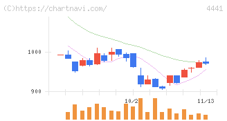 トビラシステムズ(4441)の日足チャート