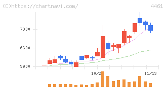 第一工業製薬(4461)の日足チャート