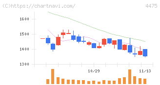 ＨＥＮＮＧＥ(4475)の日足チャート