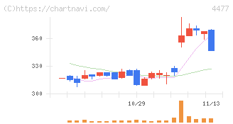 ＢＡＳＥ(4477)の日足チャート