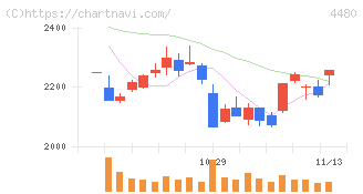 メドレー(4480)の日足チャート