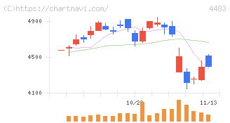ＪＭＤＣ(4483)の日足チャート
