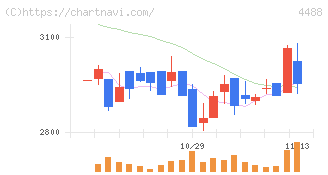 ＡＩ　ｉｎｓｉｄｅ(4488)の日足チャート