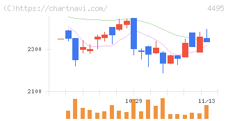 アイキューブドシステムズ(4495)の日足チャート