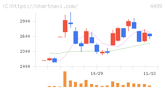 Ｓｐｅｅｅ(4499)の日足チャート