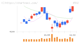 武田薬品工業(4502)の日足チャート