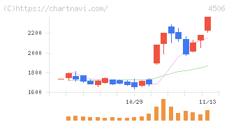 住友ファーマ(4506)の日足チャート