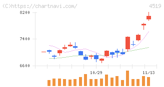 中外製薬(4519)の日足チャート