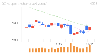 エーザイ(4523)の日足チャート