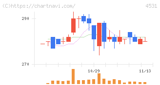 有機合成薬品工業(4531)の日足チャート