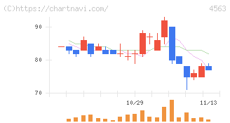 アンジェス(4563)の日足チャート