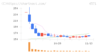 ＮＡＮＯ　ＭＲＮＡ(4571)の日足チャート