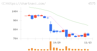 キャンバス(4575)の日足チャート
