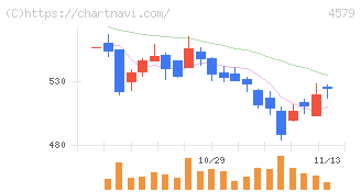 ラクオリア創薬(4579)の日足チャート